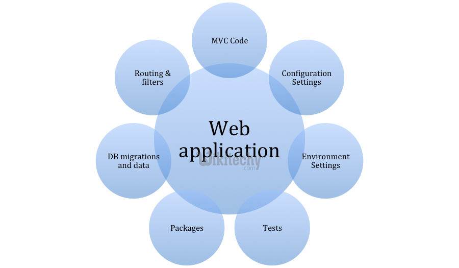  laravel overview